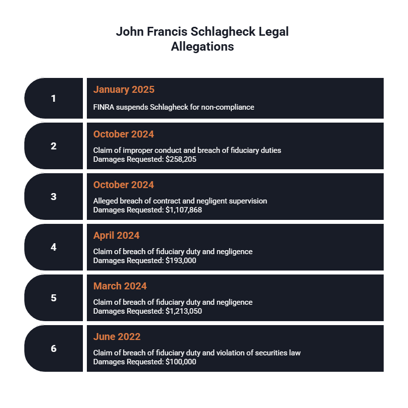 A timeline is shown of John Francis Schlagheck's recent customer disputes.