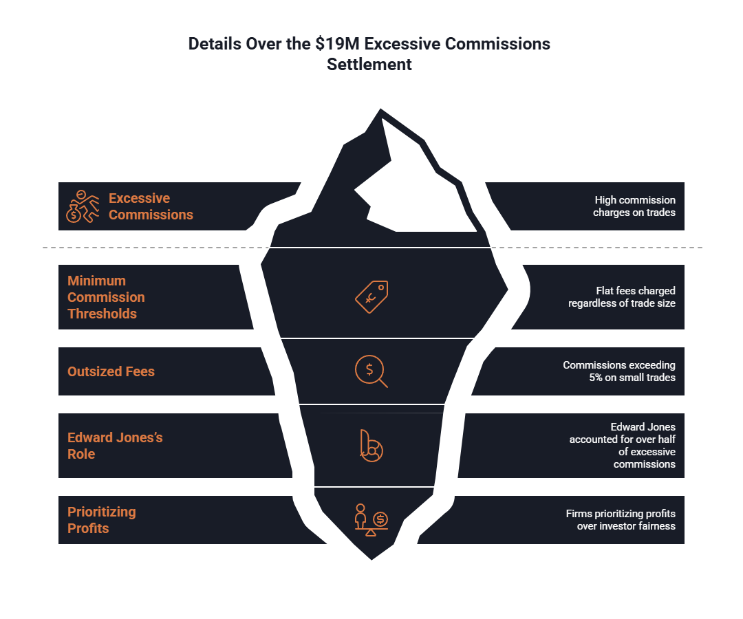 A chart shows the $19M excessive commissions settlement details.
