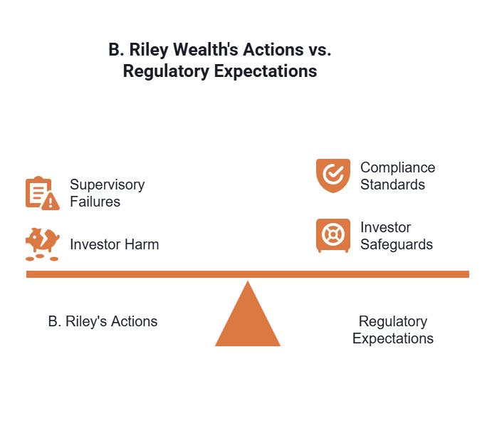 B. Riley Wealth Management's actions vs regulatory expectations.