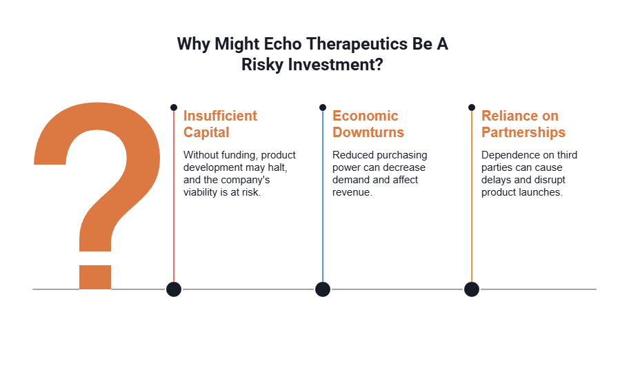 Echo Therapeutics may be a risky investment, this shows reasons why.