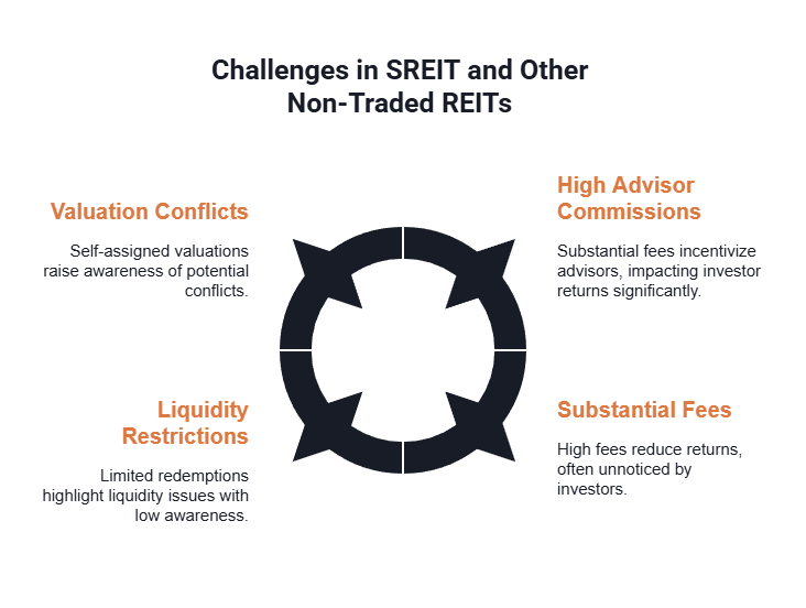 A chart shows the challenges with SREIT.