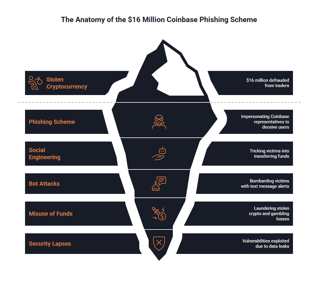 Recovering Losses After the 2025 Coinbase Hack and Data Breach - Investment  & Securities Fraud Lawyer